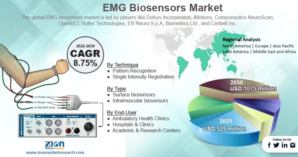 Global EMG Biosensors Market