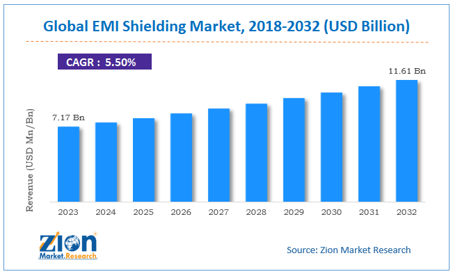 Global EMI Shielding Market Size