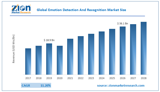 Global Emotion Detection and Recognition Market Size