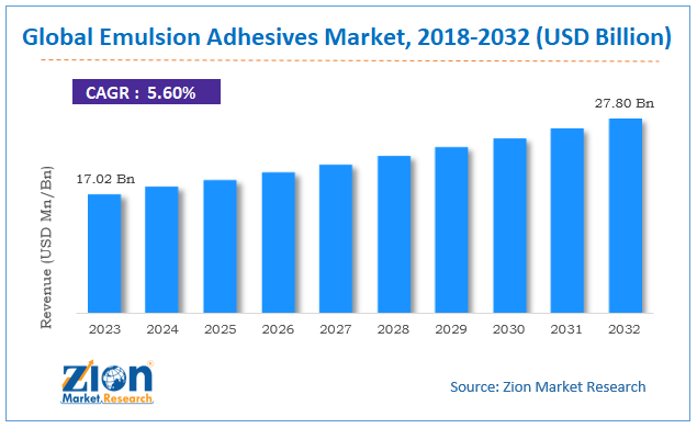  	Emulsion Adhesives Market size