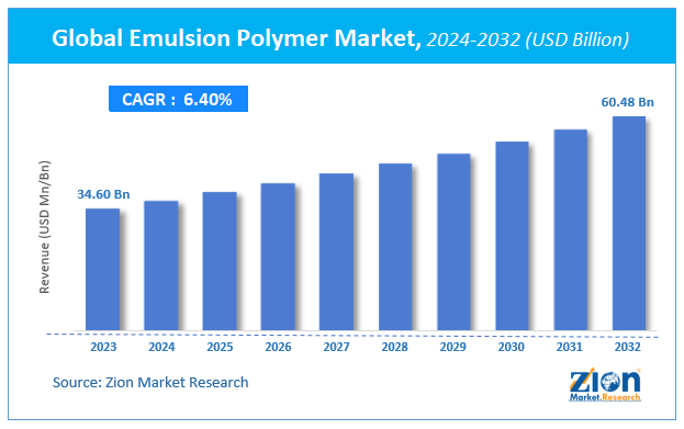 Global Emulsion Polymer Market Size