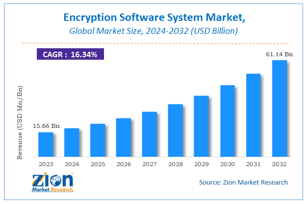 Encryption Software System Market Size