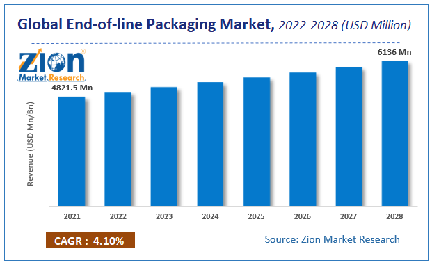 Global End-of-line Packaging Market Size