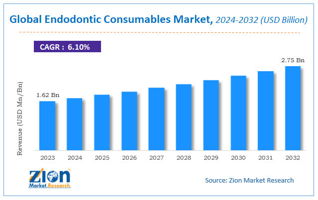 Global Endodontic Consumables Market Size