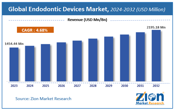 Global Endodontic Devices Market