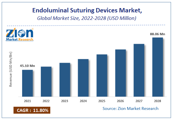 Global Endoluminal Suturing Devices Market Size