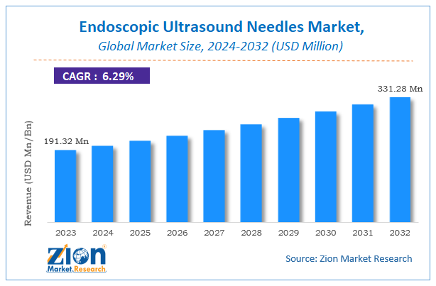 Endoscopic Ultrasound Needles Market Size