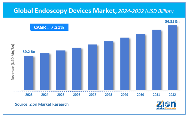 Global Endoscopy Devices Market Size