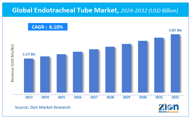 Global Endotracheal Tube Market Size