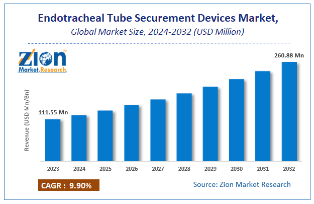 Endotracheal Tube Securement Devices Market Size