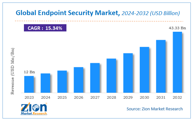 Global Endpoint Security Market Size