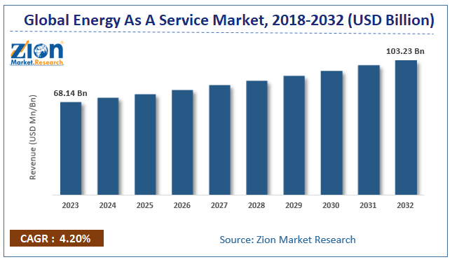 Global Energy As A Service Market