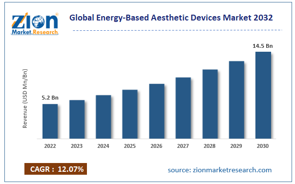 Global Energy-Based Aesthetic Devices Market Size