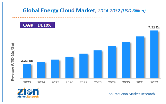 Global Energy Cloud Market Size