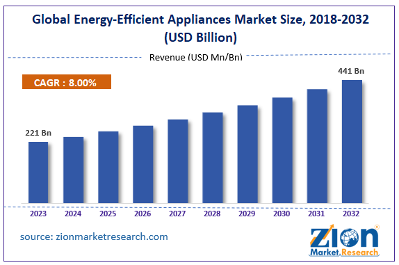 Global Energy-Efficient Appliances Market Size