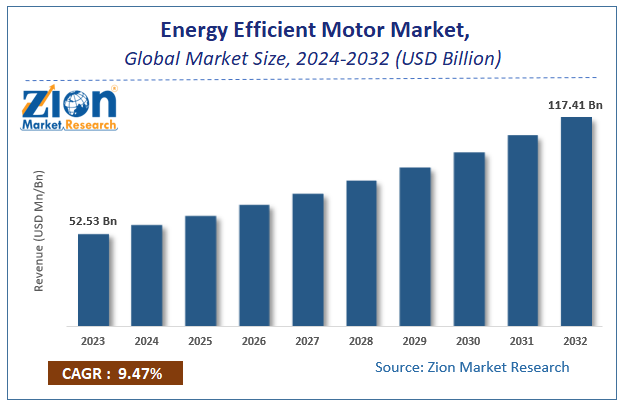 Energy Efficient Motor Market Size