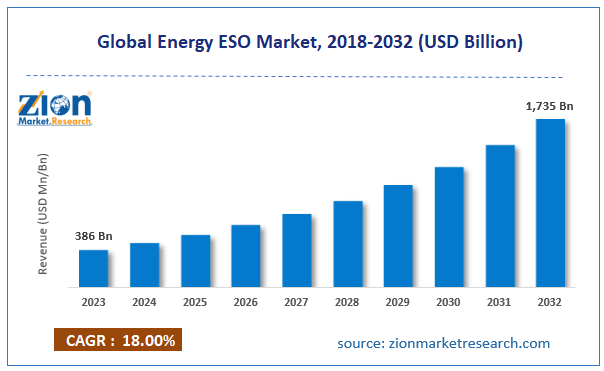 Global Energy ESO Market Size