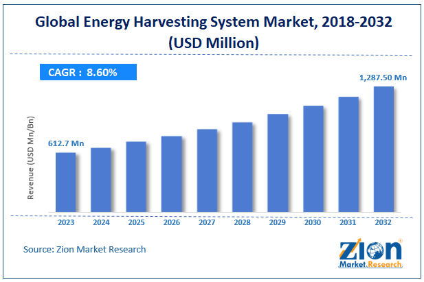 Energy Harvesting System Market size