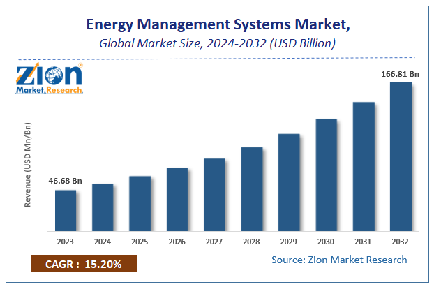 Global Energy Management Systems Market Size