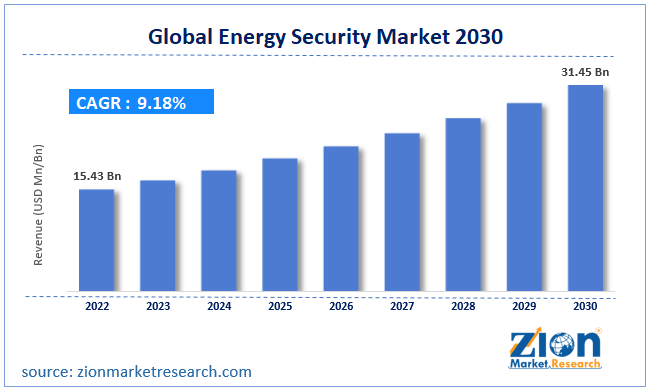 Global Energy Security Market Size