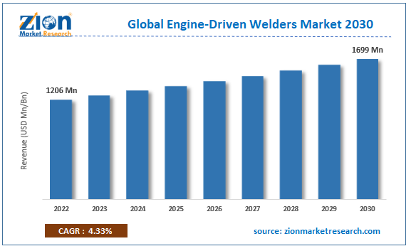 Global Engine-Driven Welders Market Size