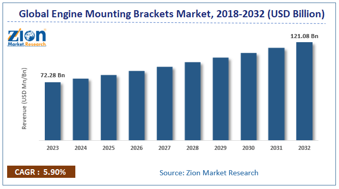 Engine Mounting Brackets Market Size