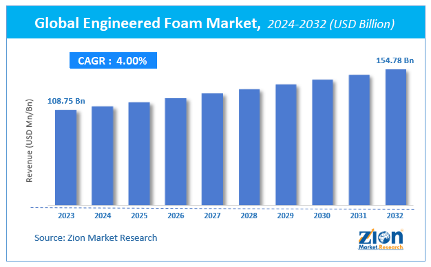 Global Engineered Foam Market Size