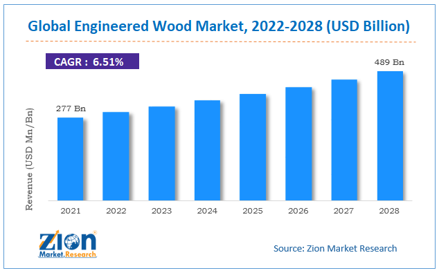 Global Engineered Wood Market size