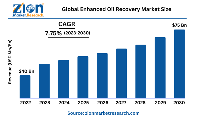 Global Enhanced Oil Recovery Market Size