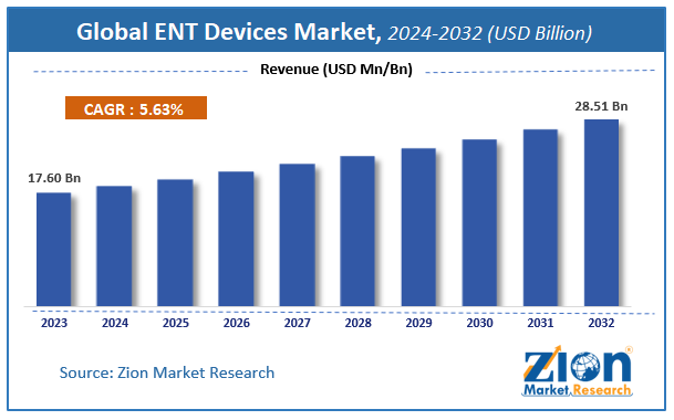 Global ENT Devices Market Size