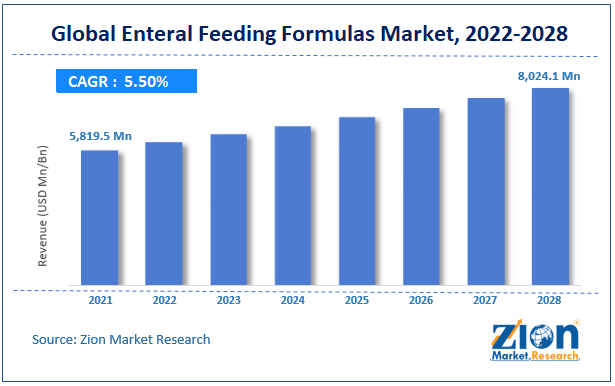 Global Enteral Feeding Formulas Market Size