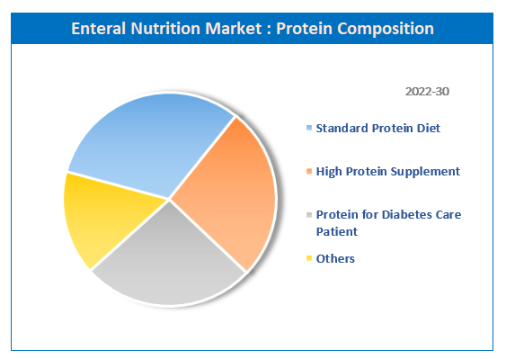 Global Enteral Nutrition Market share