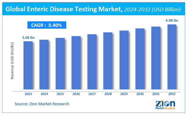 Global Enteric Disease Testing Market Size