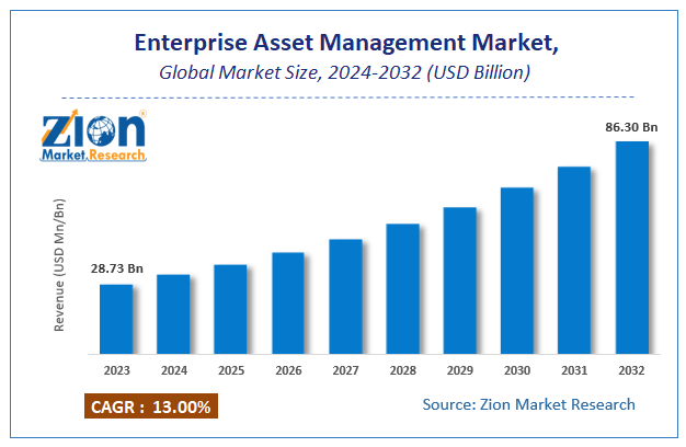 Enterprise Asset Management Market Size