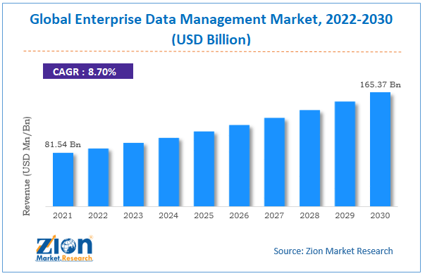 Global Enterprise Data Management Market  size