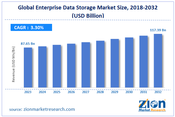 Global Enterprise Data Storage Market Size