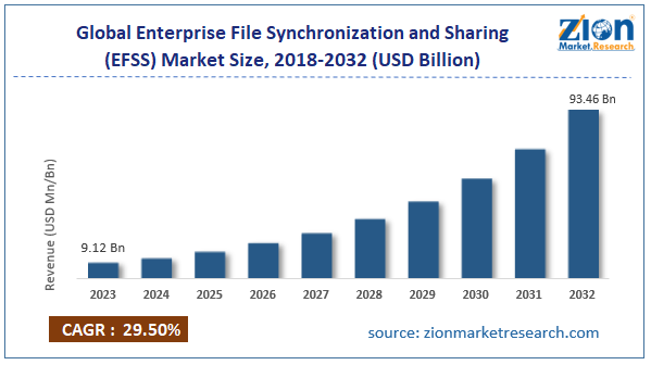 Global Enterprise File Synchronization and Sharing (EFSS) Market Size