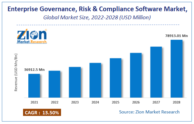 Global Enterprise Governance, Risk and Compliance Software Market Size