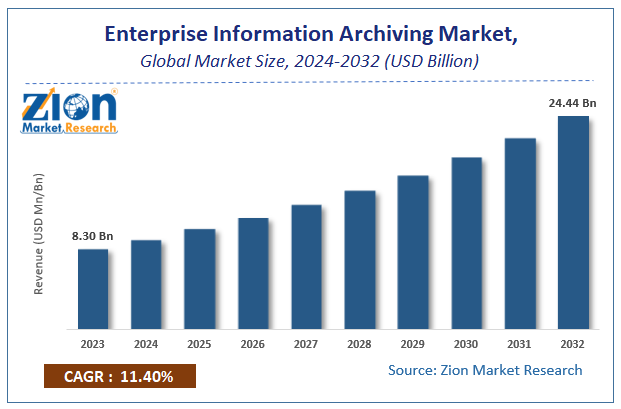 Enterprise Information Archiving Market Size