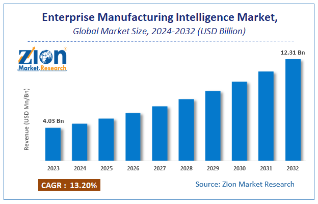 Global Enterprise Manufacturing Intelligence Market Size