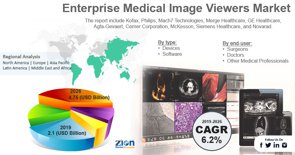 Global Enterprise Medical Image Viewers Market