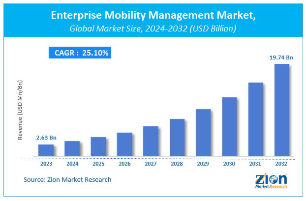 Global Enterprise Mobility Management Market Size