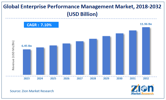 Enterprise Performance Management Market Size