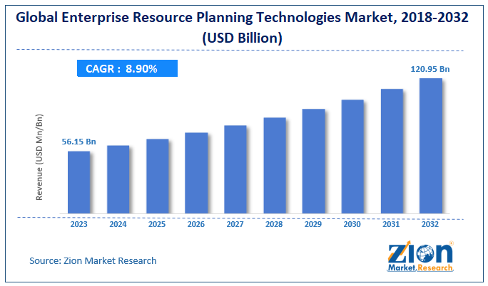 Global Market Size