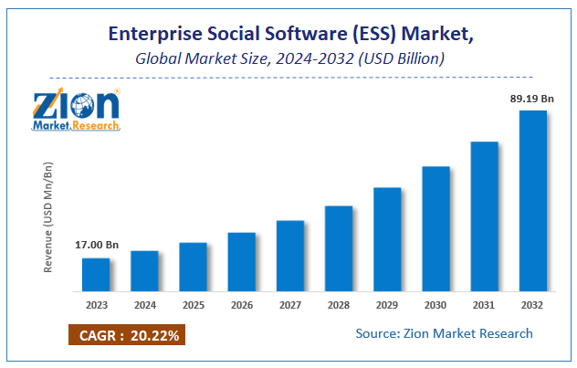 Enterprise Social Software (ESS) Market Size