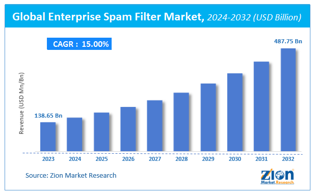 Global Enterprise Spam Filter Market Size