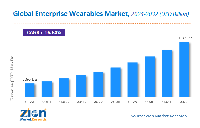 Global Enterprise Wearables Market Size