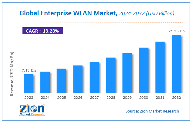 Global Enterprise WLAN Market Size