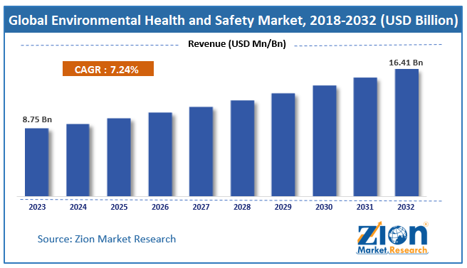 Global Environmental Health and Safety Market Size