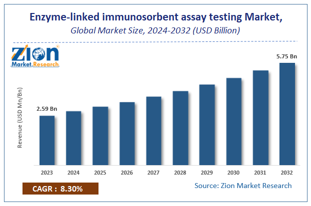 Enzyme-linked immunosorbent assay (ELISA) testing Market Size